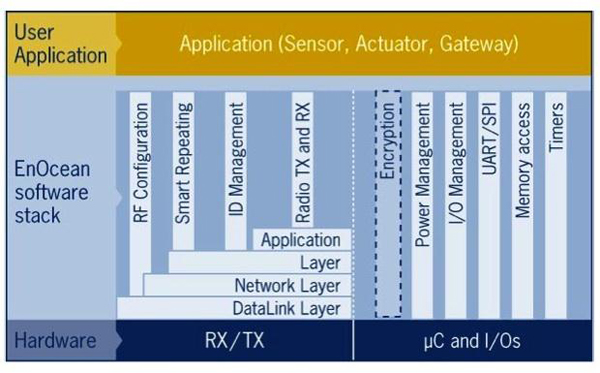 EnOcean's development kits include application programming that interfaces with its Dolphin platform EnOcean Dolphin Platform